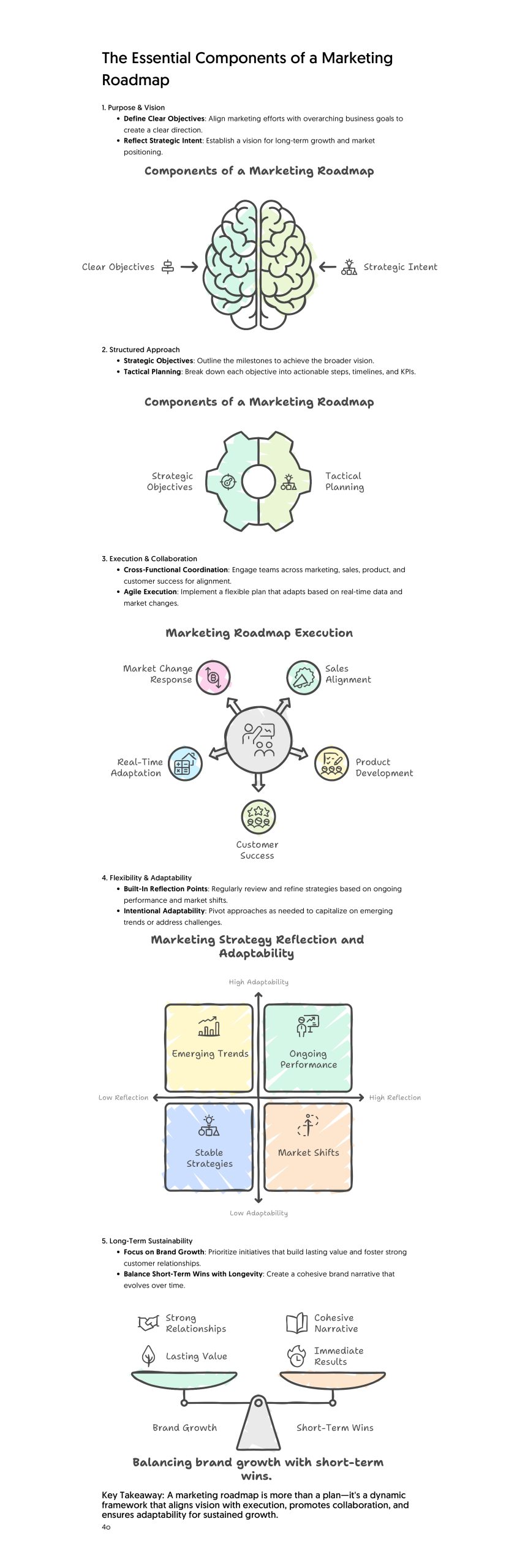 The Essential Components of a Marketing Roadmap