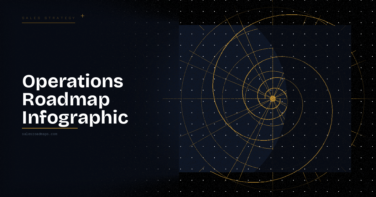 Hero image with white bold text 'Operations Roadmap Infographic' on a dark gradient left side and a gold radar/spiral geometry graphic over a starry right panel; a small 'salesroadmaps.com' URL is at the bottom left.