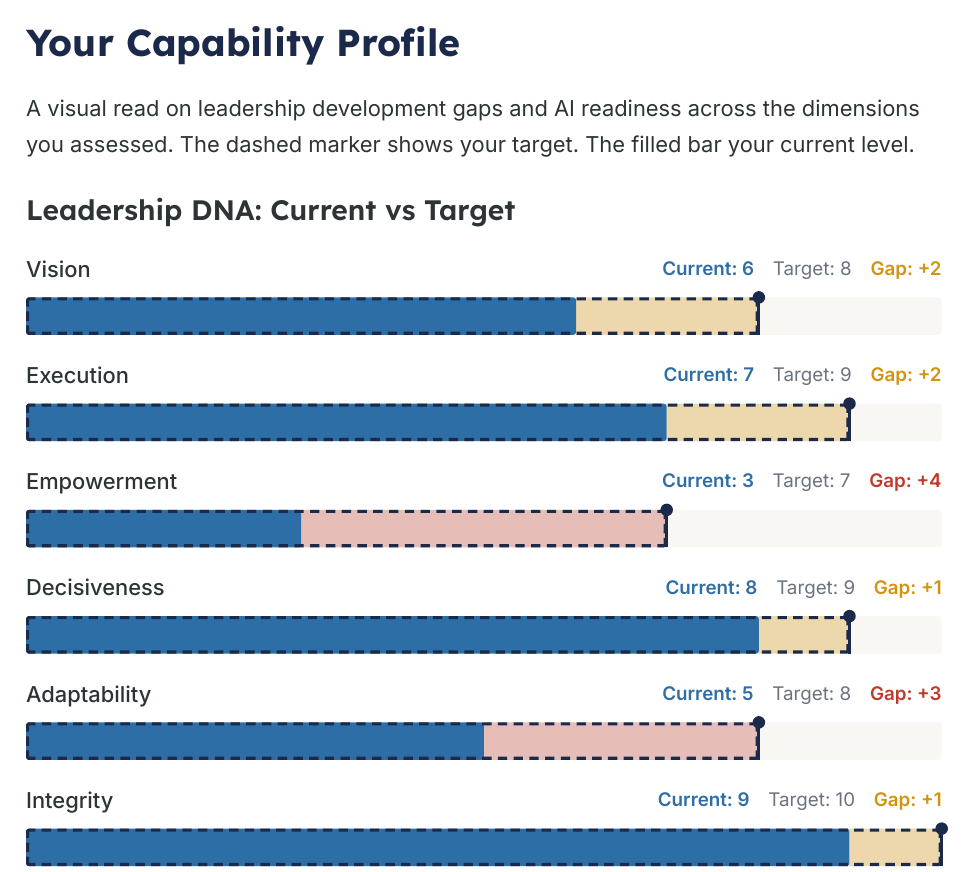 Capability Profile page from the generated assessment briefing