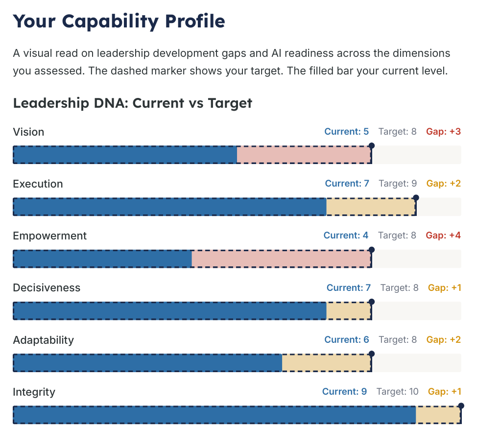 Capability Profile page from the generated assessment briefing