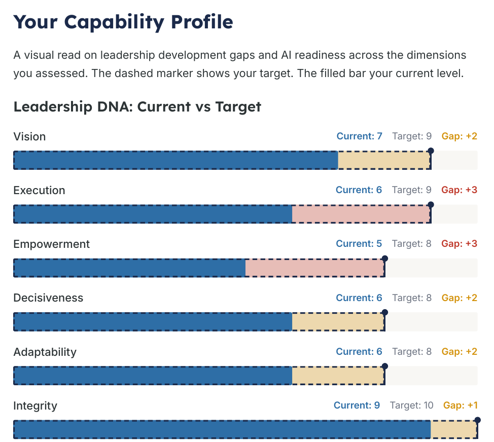 Your Capability Profile page from the generated assessment briefing