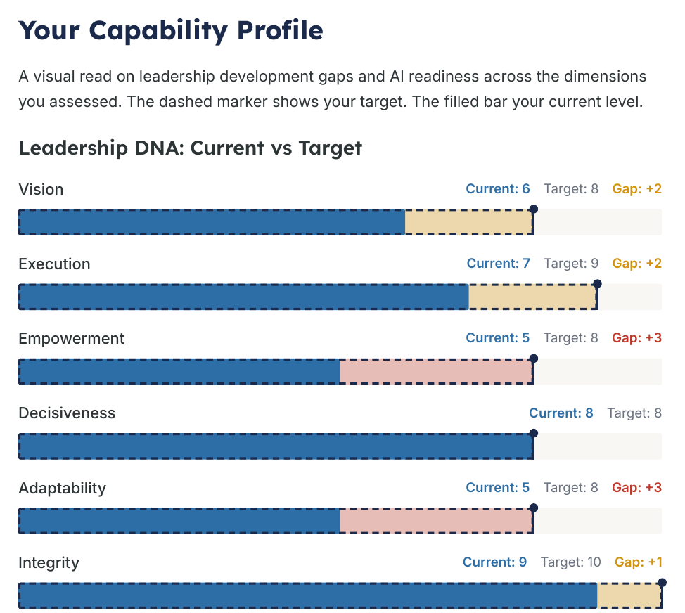 Capability Profile page from the generated assessment briefing