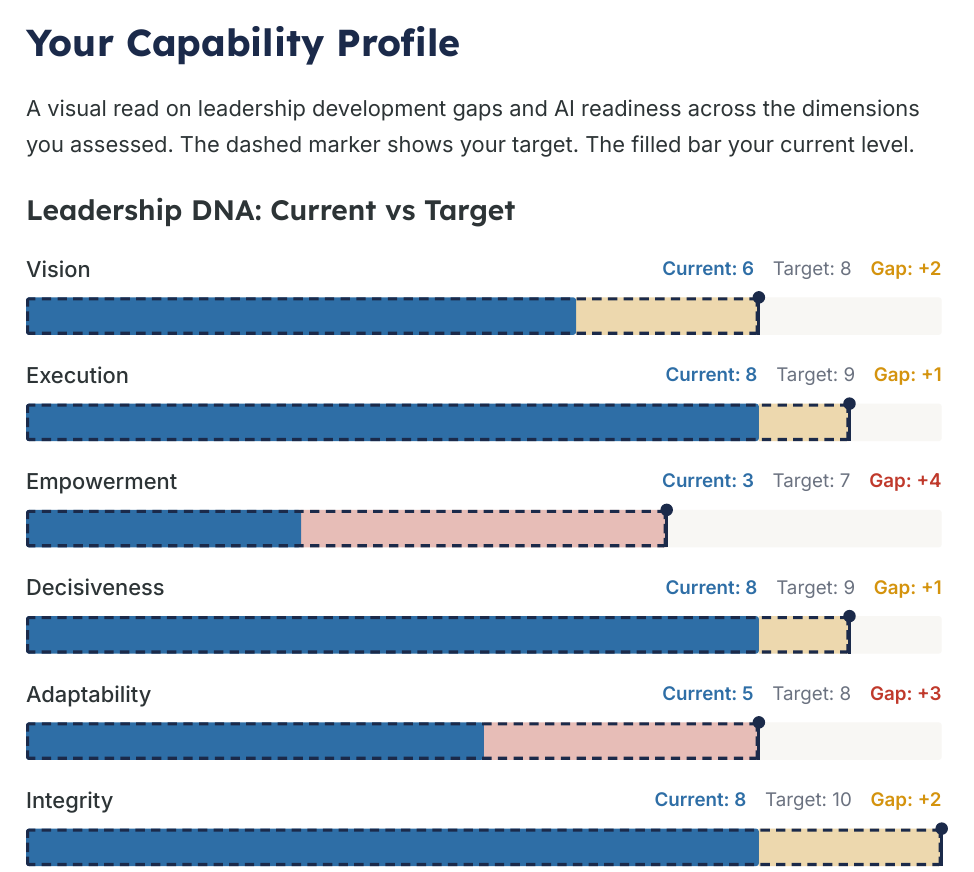 Capability Profile page from the generated assessment briefing