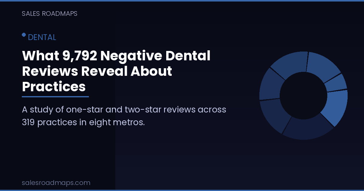 Dark blue Sales Roadmaps cover card reading What 9,792 Negative Dental Reviews Reveal About Practices