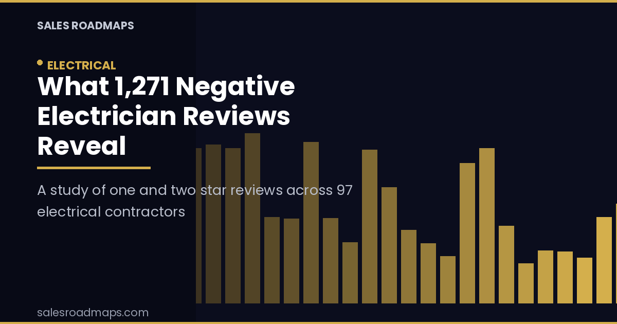 Dark navy Sales Roadmaps cover card reading What 1,271 Negative Electrician Reviews Reveal